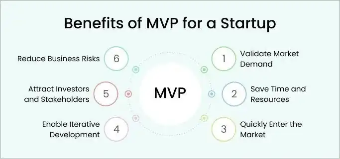 MVP Development
